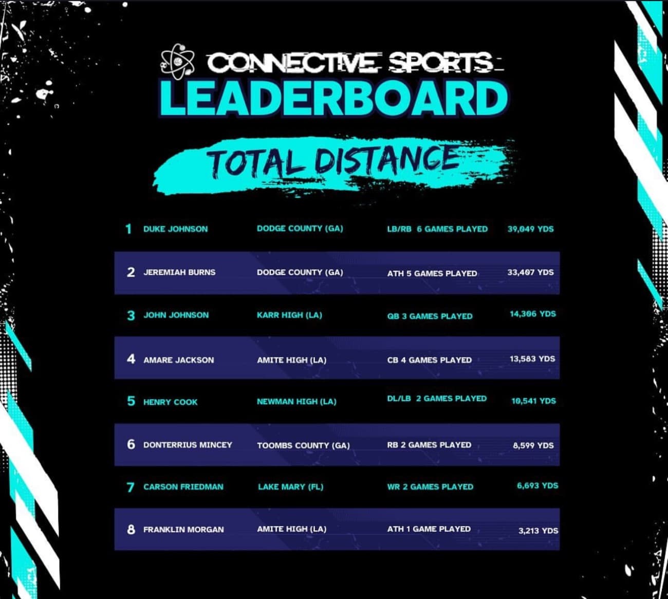 Connective Sports leaderboard ranking athletes by total distance